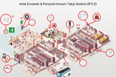 Anlık Envanter ve Personel Konum Takip Sistemi (RTLS)